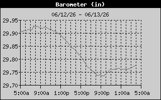 Barometer History