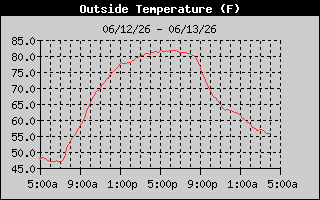 Outside Temp History