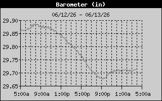 Barometer History