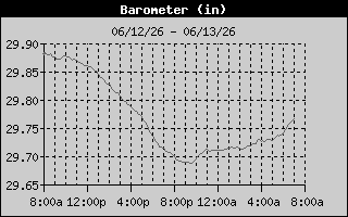 Barometer History
