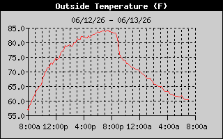 Outside Temp History