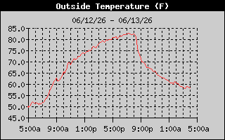 Outside Temp History