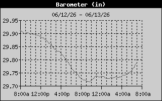 Barometer History