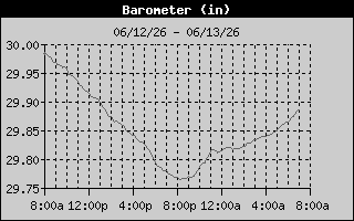 Barometer History