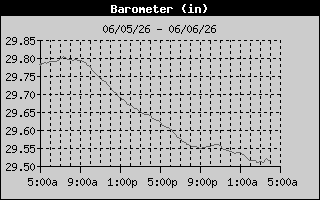 Barometer History
