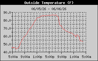 Outside Temp History