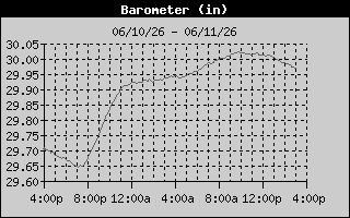Barometer History