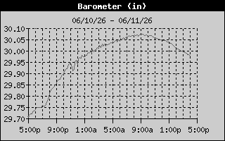 Barometer History