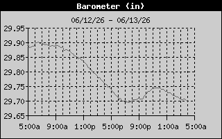 Barometer History