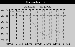 Barometer History