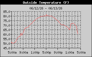 Outside Temp History
