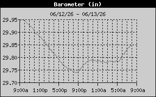 Barometer History