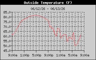 Outside Temp History