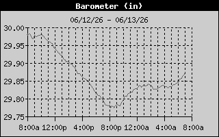 Barometer History