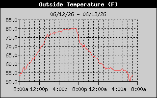 Outside Temp History