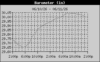 Barometer History