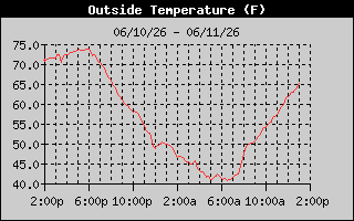 Outside Temp History