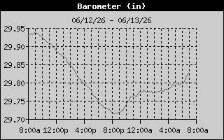 Barometer History