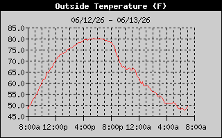 Outside Temp History