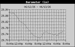 Barometer History