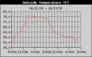 Outside Temp History