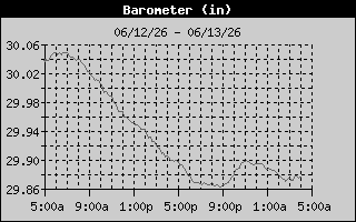 Barometer History