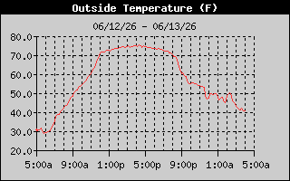 Outside Temp History