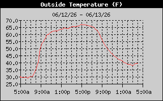 Outside Temp History