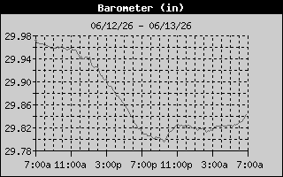 Barometer History