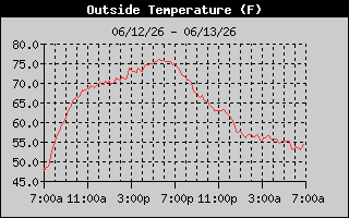 Outside Temp History