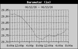 Barometer History