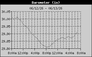 Barometer History