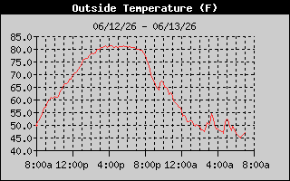 Outside Temp History